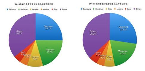 三星領跑印度智能機市場，本土品牌緊隨其后