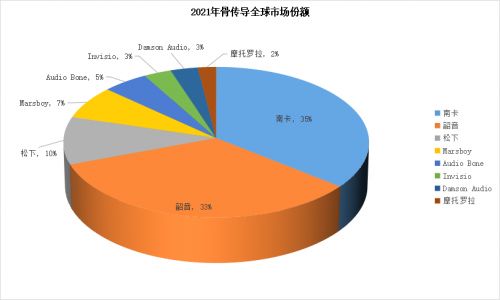 2021年骨傳導(dǎo)市場(chǎng)調(diào)研分析報(bào)告 巨頭入局催生百億新藍(lán)海