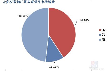 云貴市場(chǎng)廢鋼冬儲(chǔ)情況調(diào)研 冬儲(chǔ)進(jìn)程緩慢 價(jià)格易漲難跌