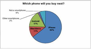 揭秘 為什么調(diào)查認(rèn)為iPhone 5將使蘋果手機(jī)市場(chǎng)份額倍增？